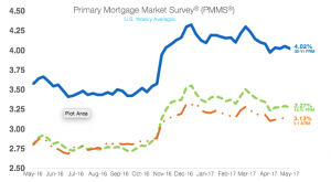 Fixed-Rate Mortgages